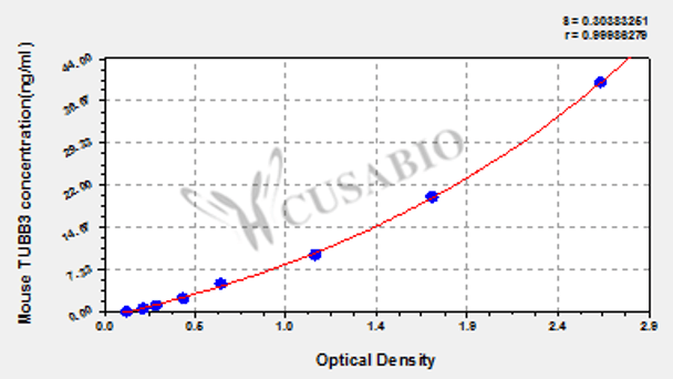 Mouse Tubulin Beta-3 Chain (TUBB3) ELISA Kit