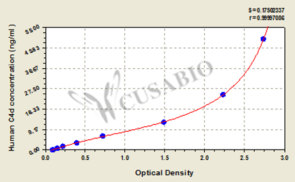 Human Complement Fragment 4d, C4d ELISA Kit