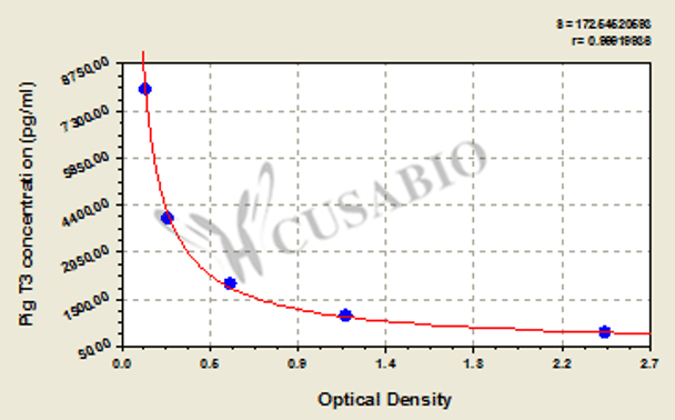 Pig Tri-iodothyronine, T3 ELISA Kit