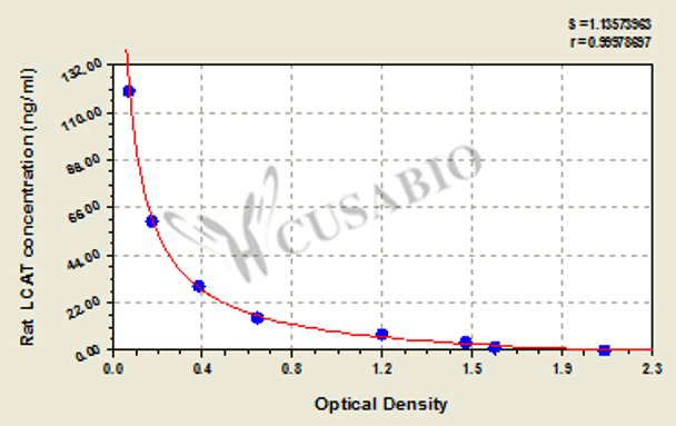 Rat Lecithin Cholesterol Acyltransferase (LCAT) ELISA Kit