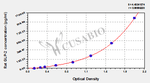 Rat glucagon-like peptide-2, GLP-2 ELISA Kit