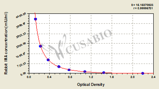 Rabbit Ischemia Modified Albumin, IMA ELISA Kit