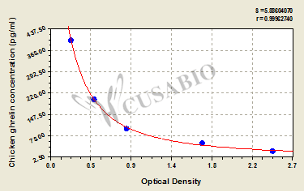 Chicken Ghrelin ELISA Kit