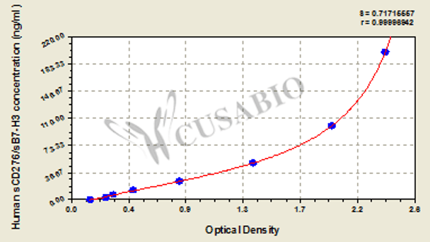 Human Soluble CD276, sCD276/sB7-H3 ELISA Kit