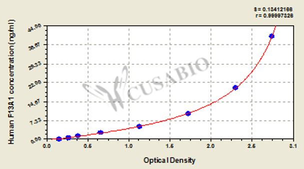 Human Coagulation Factor XIII A1 Polypeptide (F13A1) ELISA kit