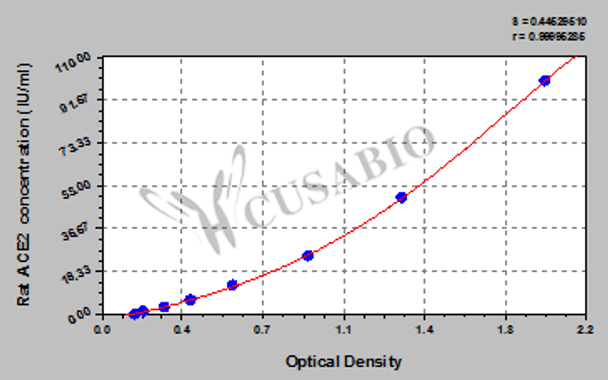 Rat Angiotensin converting enzyme 2, ACE2 ELISA Kit