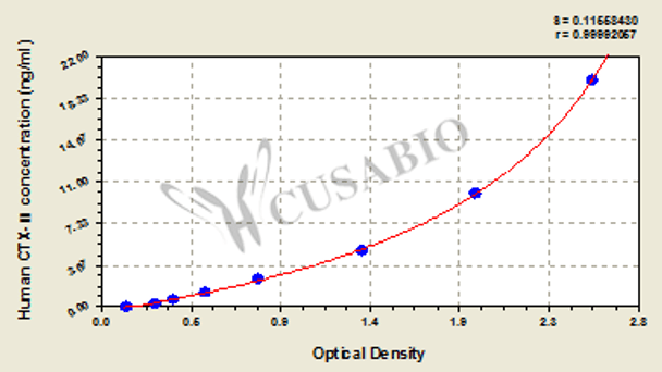 Human Cross Linked C-Telopeptide Of Type II Collagen, CTX-Ⅱ ELISA Kit