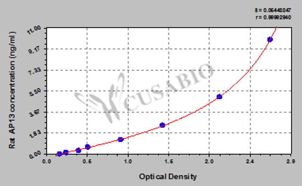 Rat apelin 13, AP13 ELISA Kit