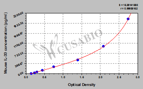 Mouse Interleukin 33 (IL-33) ELISA Kit