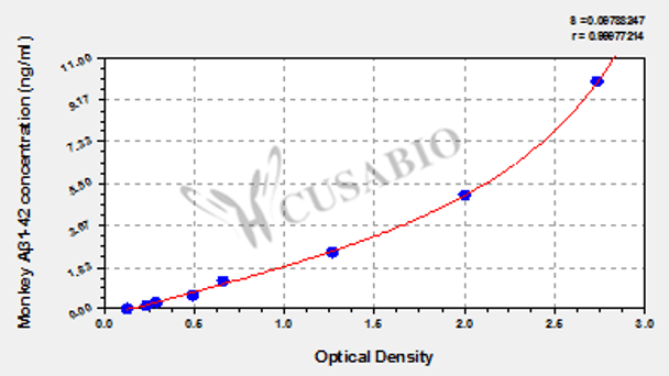 Monkey amyloid beta peptide 1-42, Aβ1-42 ELISA Kit