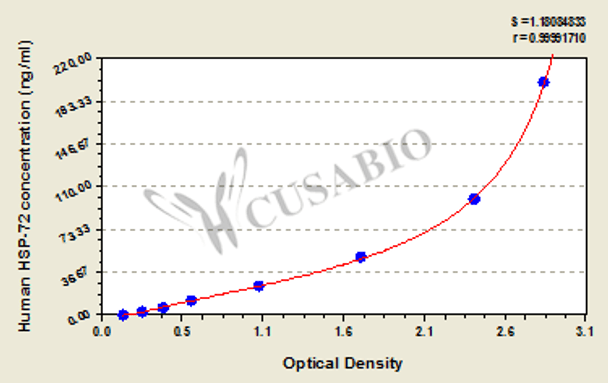 Human Heat Shock Protein 72 (HSP-72) ELISA Kit