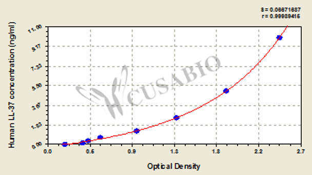 Human Antibacterial Peptide LL-37 ELISA Kit