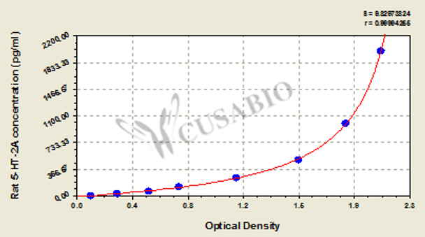 Rat Serotonin Receptor 2A/5-hydroxytryptamine Receptor 2A (5-HT-2A) ELISA Kit