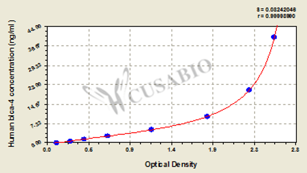 Human blca-4 ELISA Kit