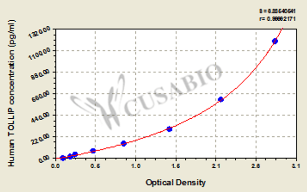 Human Toll Interacting Protein (TOLLIP) ELISA Kit