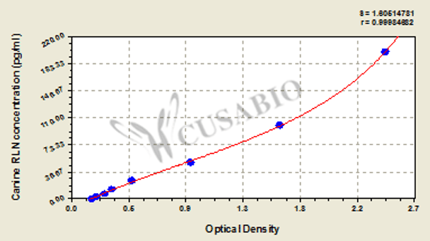 Canine Relaxin (RLN) ELISA Kit