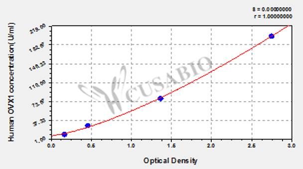 Human OVX1 ELISA Kit