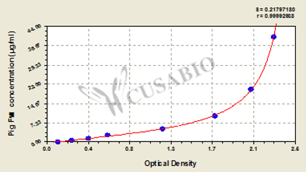 Pig coagulation factor Ⅶ, FⅦ ELISA Kit