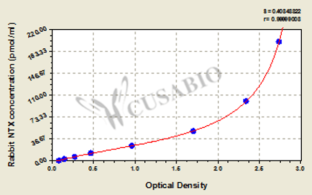 Rabbit cross linked N-telopeptide of type Ⅰ collagen, NTX ELISA Kit