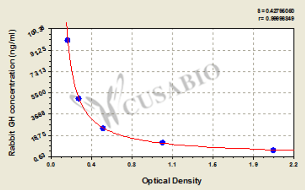 Rabbit Growth Hormone (GH) ELISA Kit