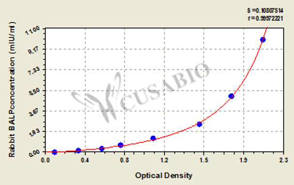 Rabbit Bone Alkaline Phosphatase (BALP) ELISA Kit