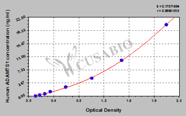 Human A Disintegrin and Metalloproteinase with Thrombospondin Motifs 1 (ADAMTS1) ELISA kit