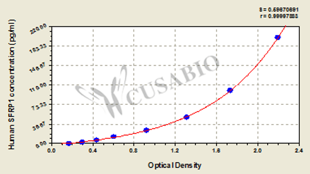 Human Secreted Frizzled-Related Protein 1 (SFRP1) ELISA Kit