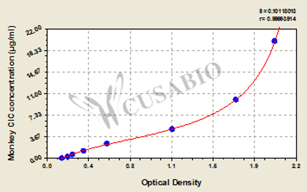 Monkey circulating immune complex (CIC) ELISA Kit