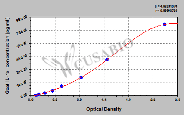 Goat Interleukin 1α (IL-1α) ELISA Kit