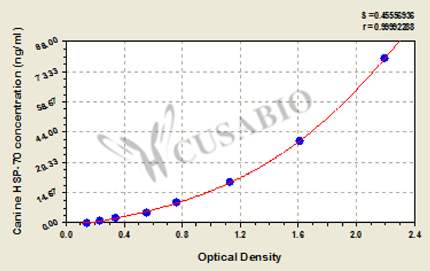 Canine Heat Shock Protein 70 (HSP-70) ELISA Kit