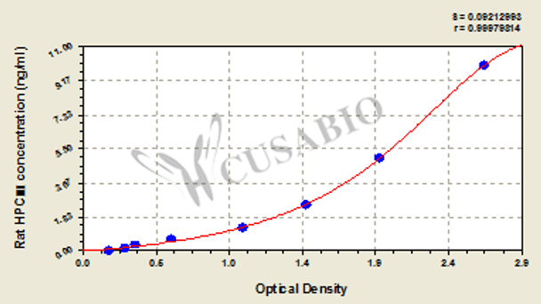 Rat procollagen type III (HPCⅢ) ELISA Kit