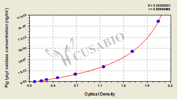 Pig Lysyl Oxidase ELISA Kit