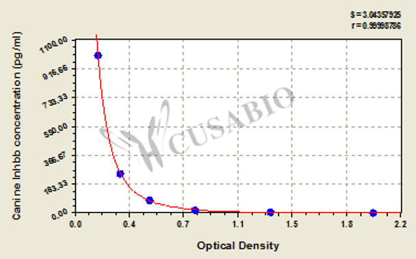 Canine inhibin beta-B (Inhbb) ELISA Kit