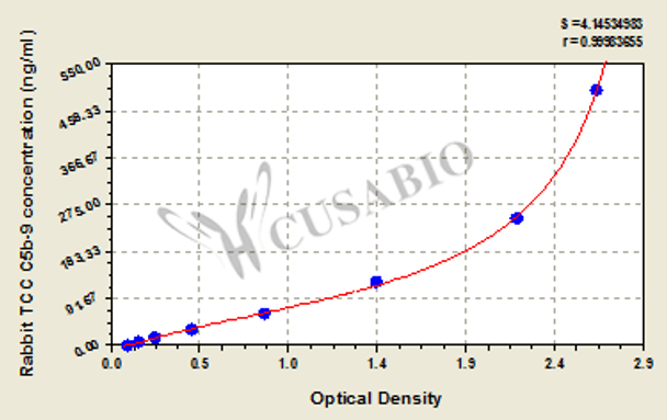 Rabbit Terminal complement complex C5b-9 ELISA Kit