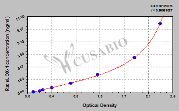 Rat Soluble Lectin-like Oxidized Low Density Lipoprotein Receptor-1 (sLOX-1) ELISA Kit