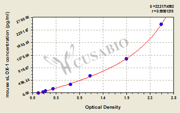 Mouse soluble Lectin-like Oxidized Low Density Lipoprotein Receptor-1 (sLOX-1) ELISA Kit