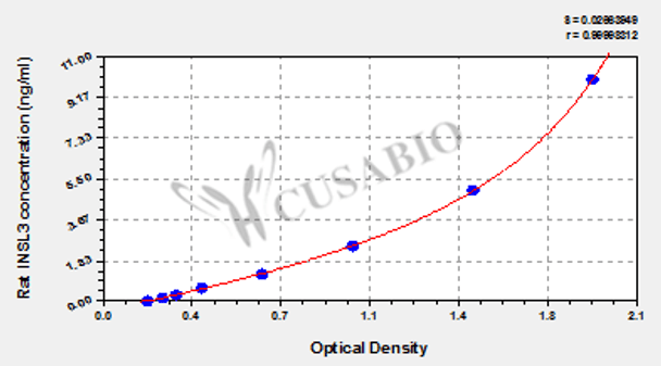 Rat Insulin-Like 3 (INSL3) ELISA Kit