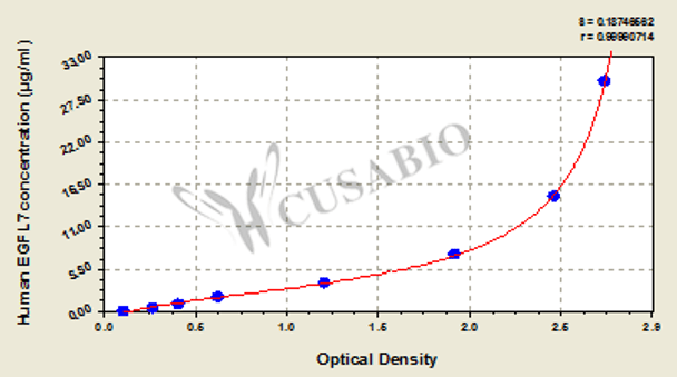 Human Epidermal growth factor Like Domain Protein, Multiple 7 (EGFL7) ELISA Kit