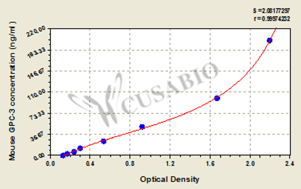 Mouse Glypican-3 (GPC-3) ELISA Kit