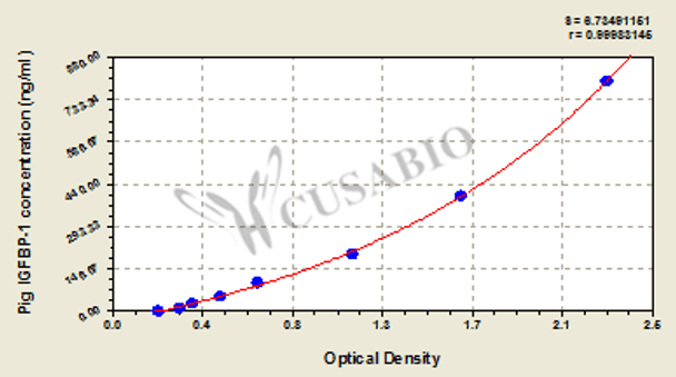 Pig insulin-like growth factors binding protein 1 (IGFBP-1) ELISA Kit