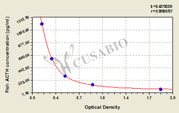 Fish adrenocorticotropic hormone (ACTH) ELISA kit