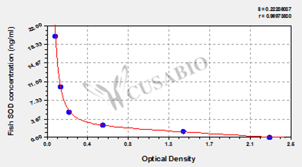 Fish Superoxide Dismutase (SOD) ELISA kit