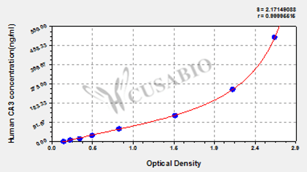 Human Carbonic Anhydrase 3 (CA3) ELISA Kit