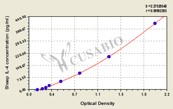 Sheep Interleukin 4 (IL-4) ELISA Kit
