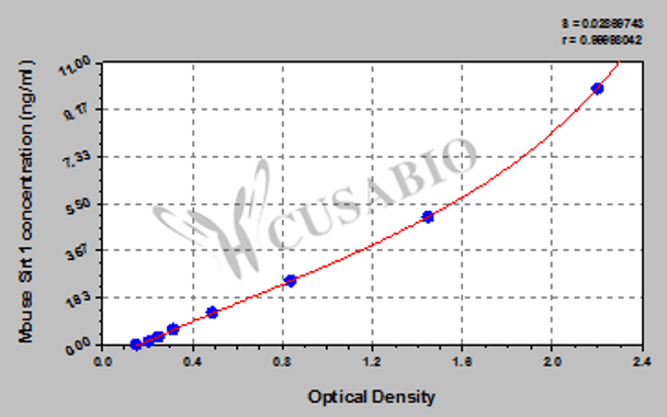 Mouse NAD-dependent deacetylase sirtuin-1 (Sirt1) ELISA Kit