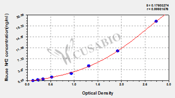 Mouse Nuclear factor erythroid 2-related factor 2 (Nrf2) ELISA Kit