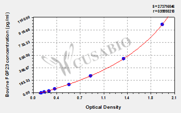 Bovine Fibroblast Growth Factor 23 (FGF23) ELISA Kit