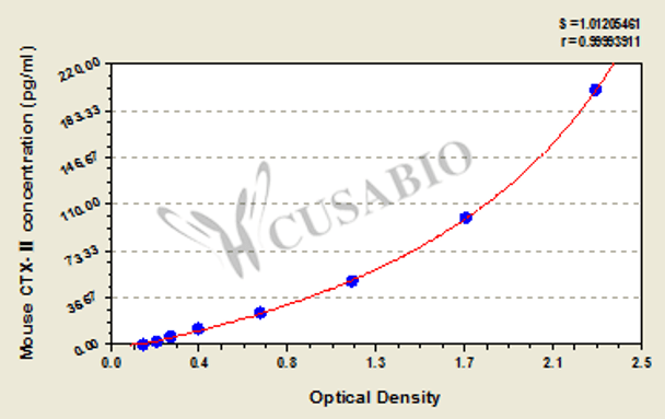 Mouse C-telopeptide of type Ⅱ collagen (CTX-Ⅱ) ELISA Kit