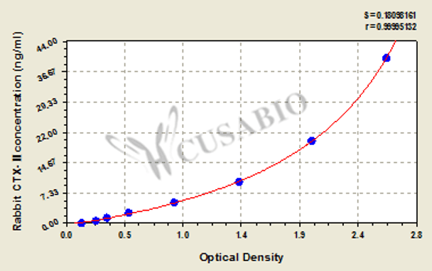 Rabbit cross linked C-telopeptide of type Ⅱ collagen (CTX-Ⅱ) ELISA Kit