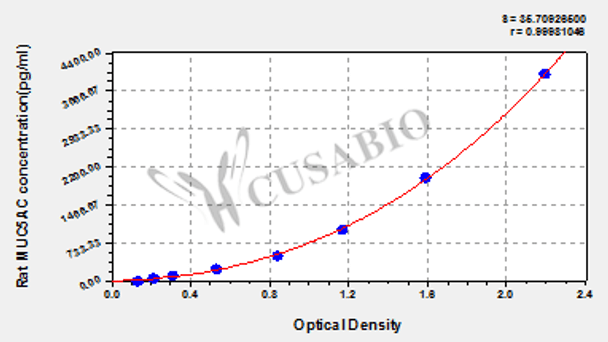 Rat Mucin-5 subtype AC (MUC5AC) ELISA Kit